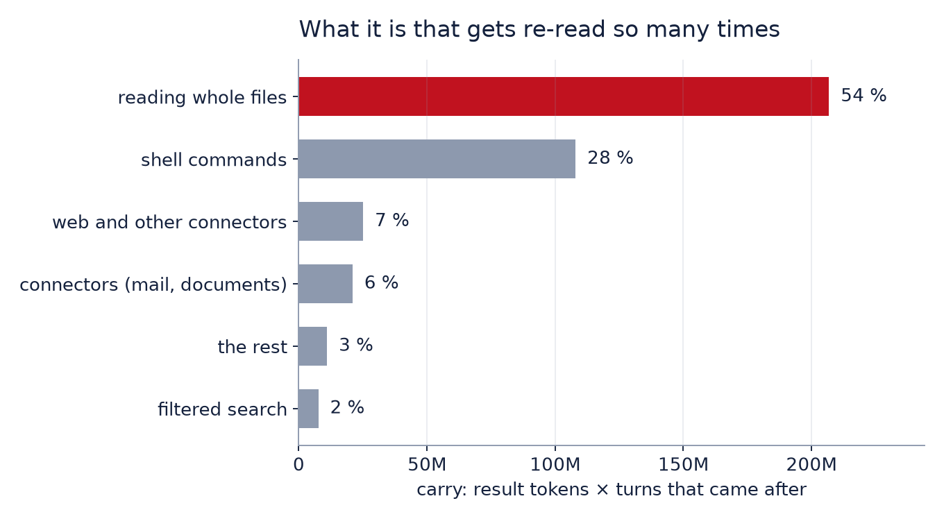 Horizontal bars: reading whole files 54 %, shell commands 28 %, connectors 7 % and 5 %, the rest 3 %, filtered search 2 %.