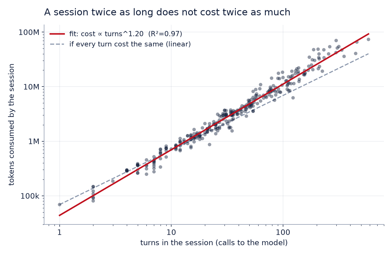 Log-log scatter of tokens per session against turns, with a fit of exponent 1.20 and R² 0.97.