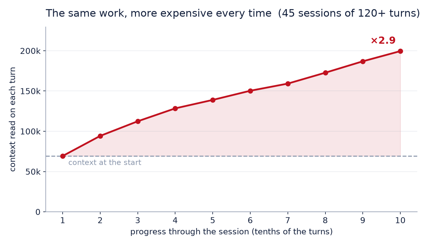 Rising curve: context per turn goes from 69k in the first tenth to 200k in the last.