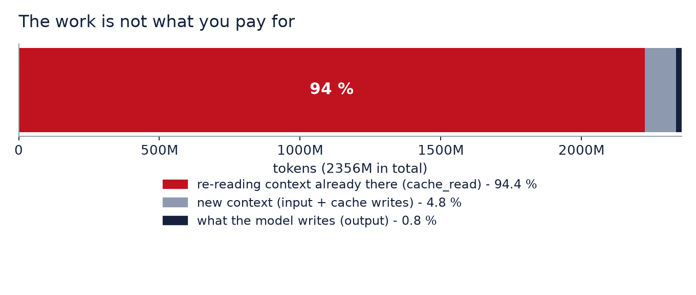 Stacked bar: 94.4 % re-reading accumulated context, 4.8 % new context, 0.8 % output.