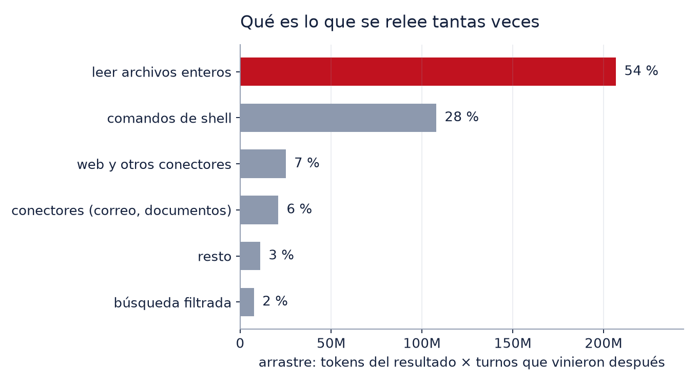Barras horizontales: leer archivos enteros 54 %, comandos de shell 28 %, conectores 6 % y 5 %, resto 3 %, búsqueda filtrada 2 %.