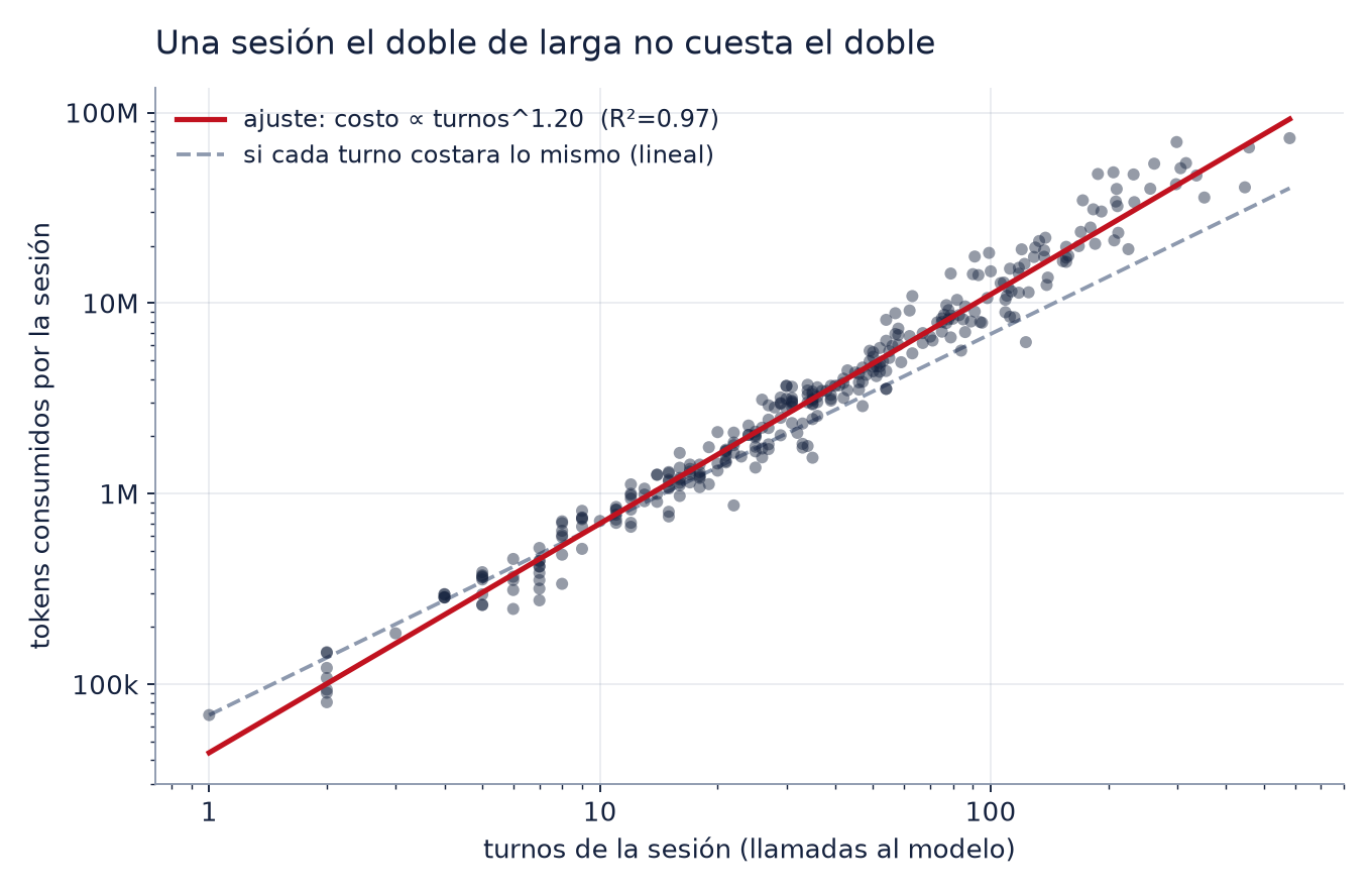 Dispersión log-log de tokens por sesión contra turnos, con ajuste de exponente 1,20 y R² 0,97.