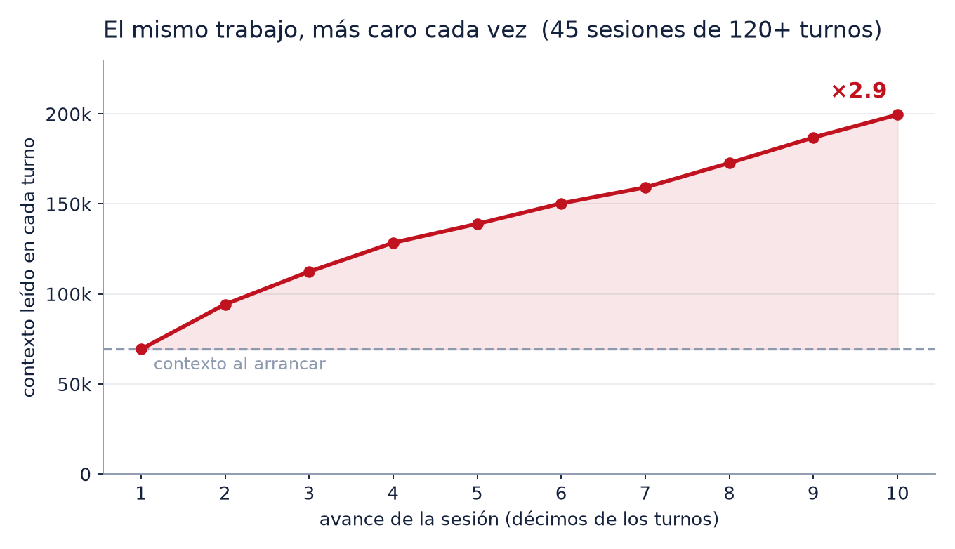 Curva creciente: el contexto por turno pasa de 69k en el primer décimo a 200k en el último.