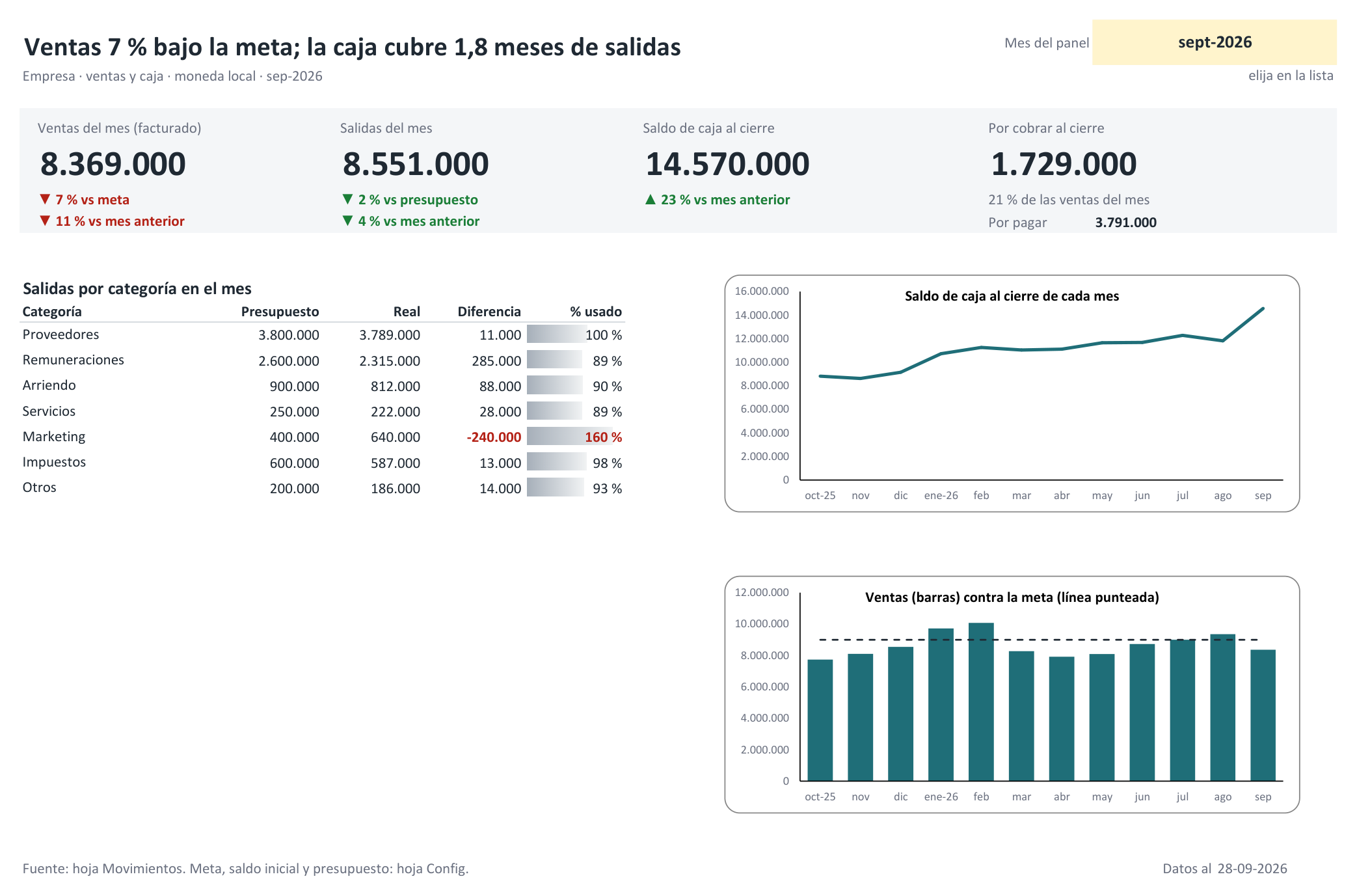 Panel de la plantilla de flujo de caja con datos de ejemplo: ventas del mes 8.369.000, un 7 % bajo la meta; salidas 8.551.000; saldo de caja al cierre 14.570.000; por cobrar 1.729.000. Tabla de salidas por categoría contra presupuesto y gráficos de saldo de caja y ventas de 12 meses.