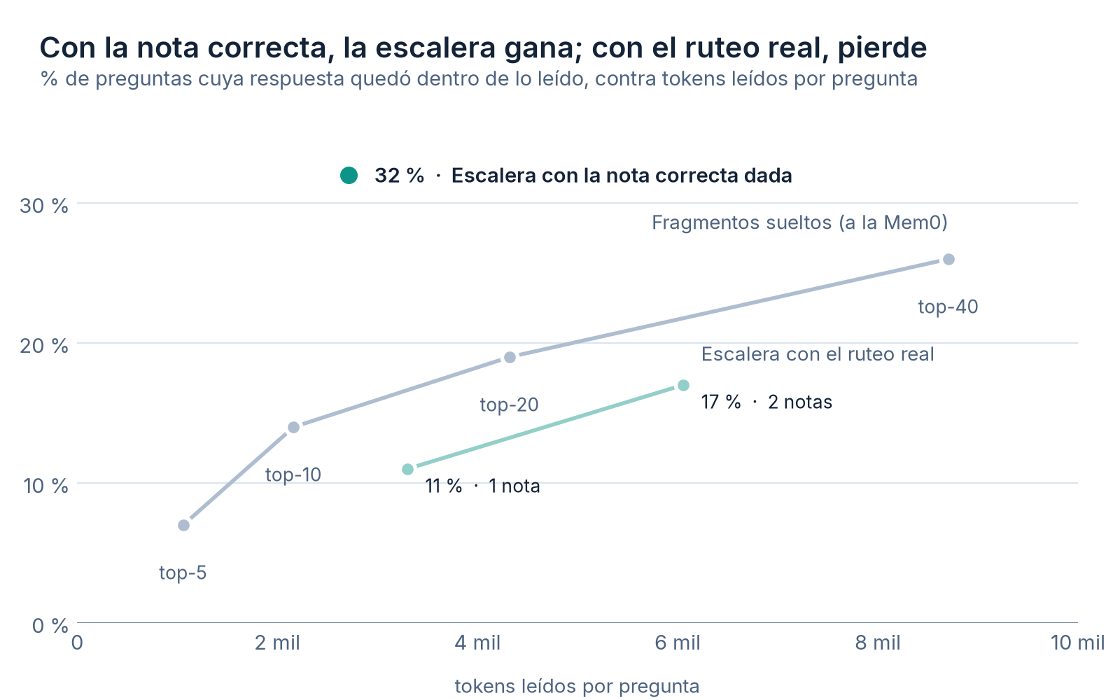 Dispersión de acierto contra tokens leídos por pregunta. Fragmentos sueltos: 7 % a mil tokens, 14 % a 2,2 mil, 19 % a 4,3 mil y 26 % a 8,7 mil. Escalera con el ruteo real: 11 % a 3,3 mil y 17 % a 6,1 mil. Escalera con la nota correcta dada: 32 % a 2,7 mil.