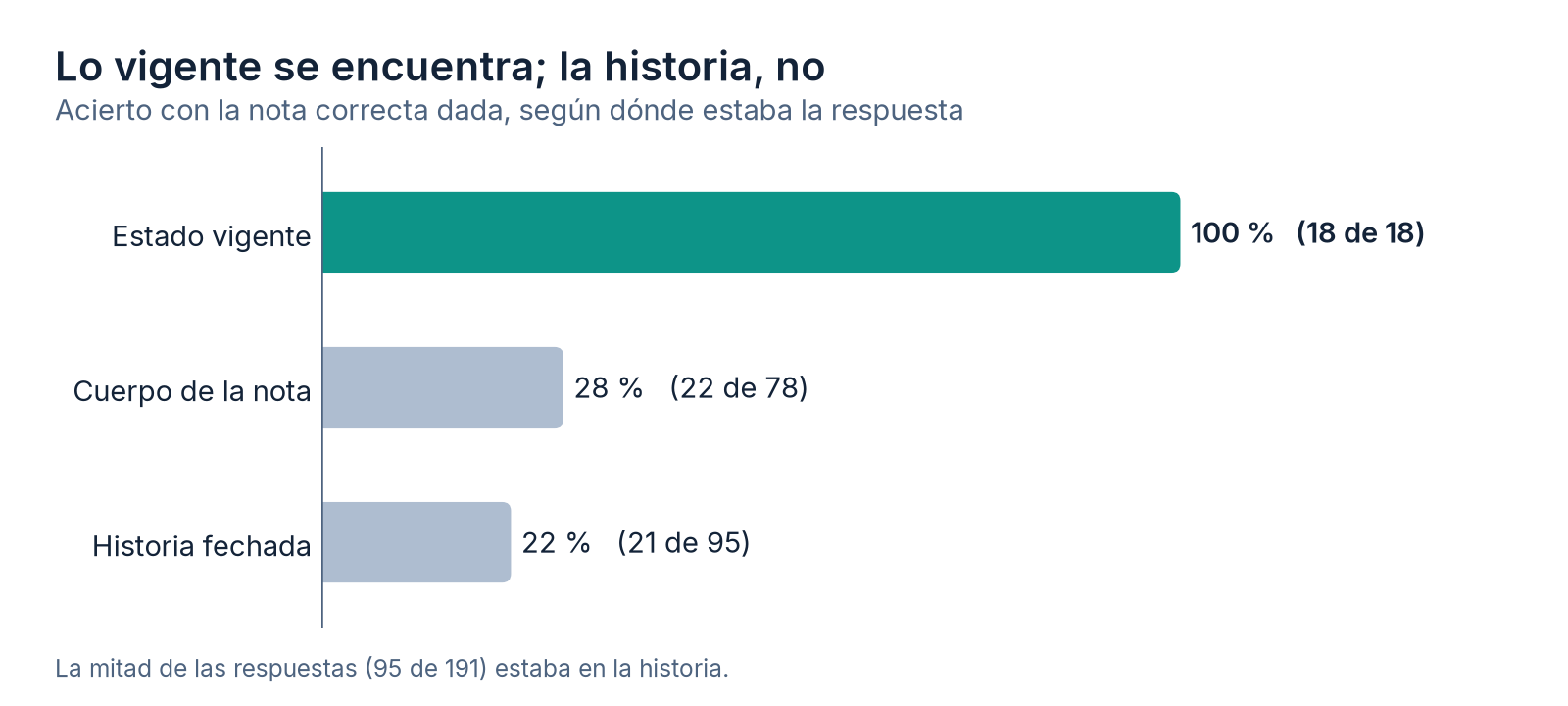 Barras: estado vigente 100 % (18 de 18), cuerpo de la nota 28 % (22 de 78), historia fechada 22 % (21 de 95).