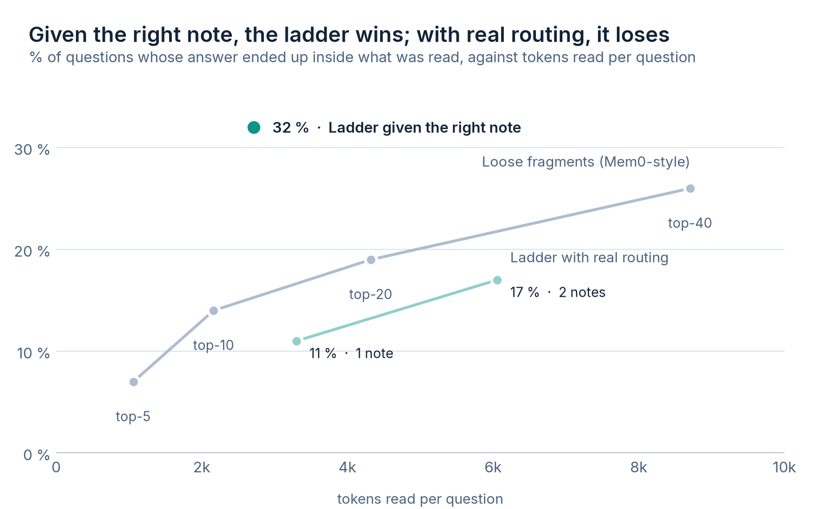 Scatter of hit rate against tokens read per question. Loose fragments: 7 % at 1k tokens, 14 % at 2.2k, 19 % at 4.3k and 26 % at 8.7k. Ladder with the real routing: 11 % at 3.3k and 17 % at 6.1k. Ladder with the right note given: 32 % at 2.7k.