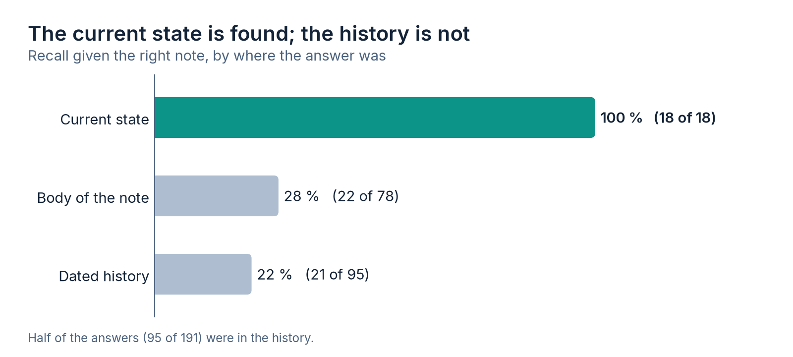 Bars: current state 100 % (18 of 18), note body 28 % (22 of 78), dated history 22 % (21 of 95).