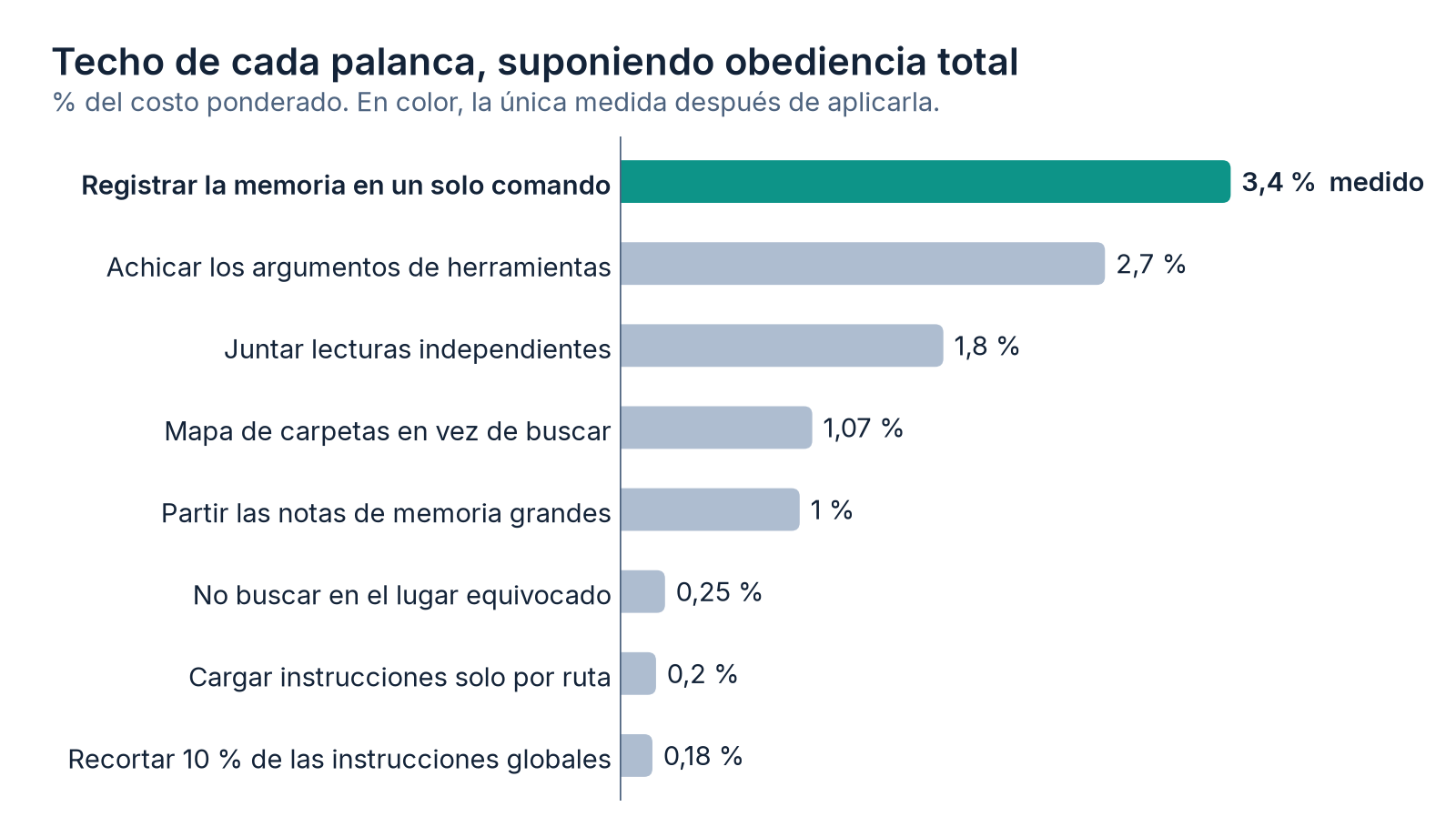 Barras horizontales: registrar la memoria en un solo comando 3,4 % medido; el resto son techos entre 2,7 % y 0,18 % del costo ponderado.
