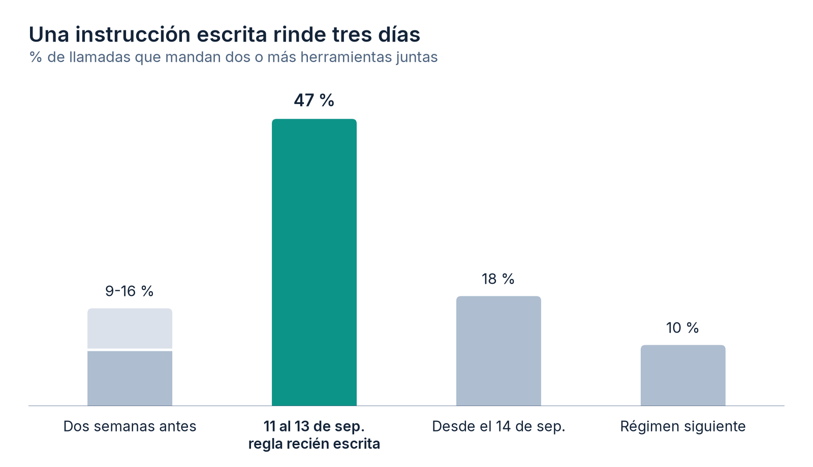 Barras: 9 a 16 % de llamadas con dos o más herramientas antes de la regla, 47 % en los tres días siguientes, 18 % desde el 14 de septiembre y 10 % en el régimen siguiente.
