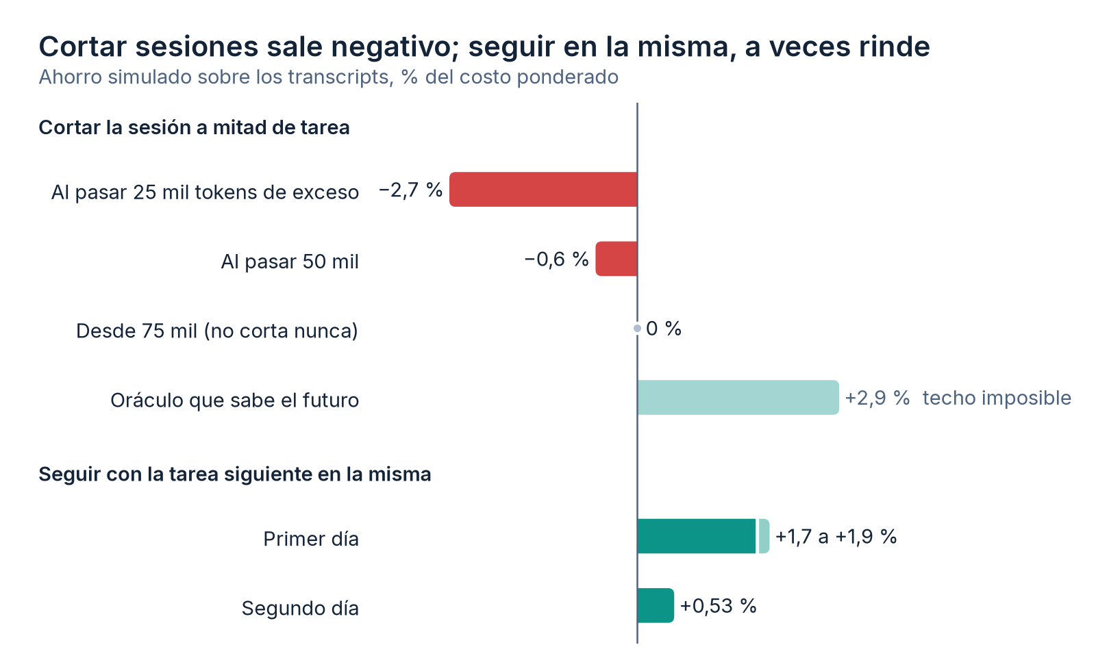 Barras: cortar al pasar 25 mil tokens de exceso -2,7 %, al pasar 50 mil -0,6 %, desde 75 mil 0 %; un oráculo +2,9 %; juntar sesiones +1,7 a +1,9 % el primer día y +0,53 % el segundo.
