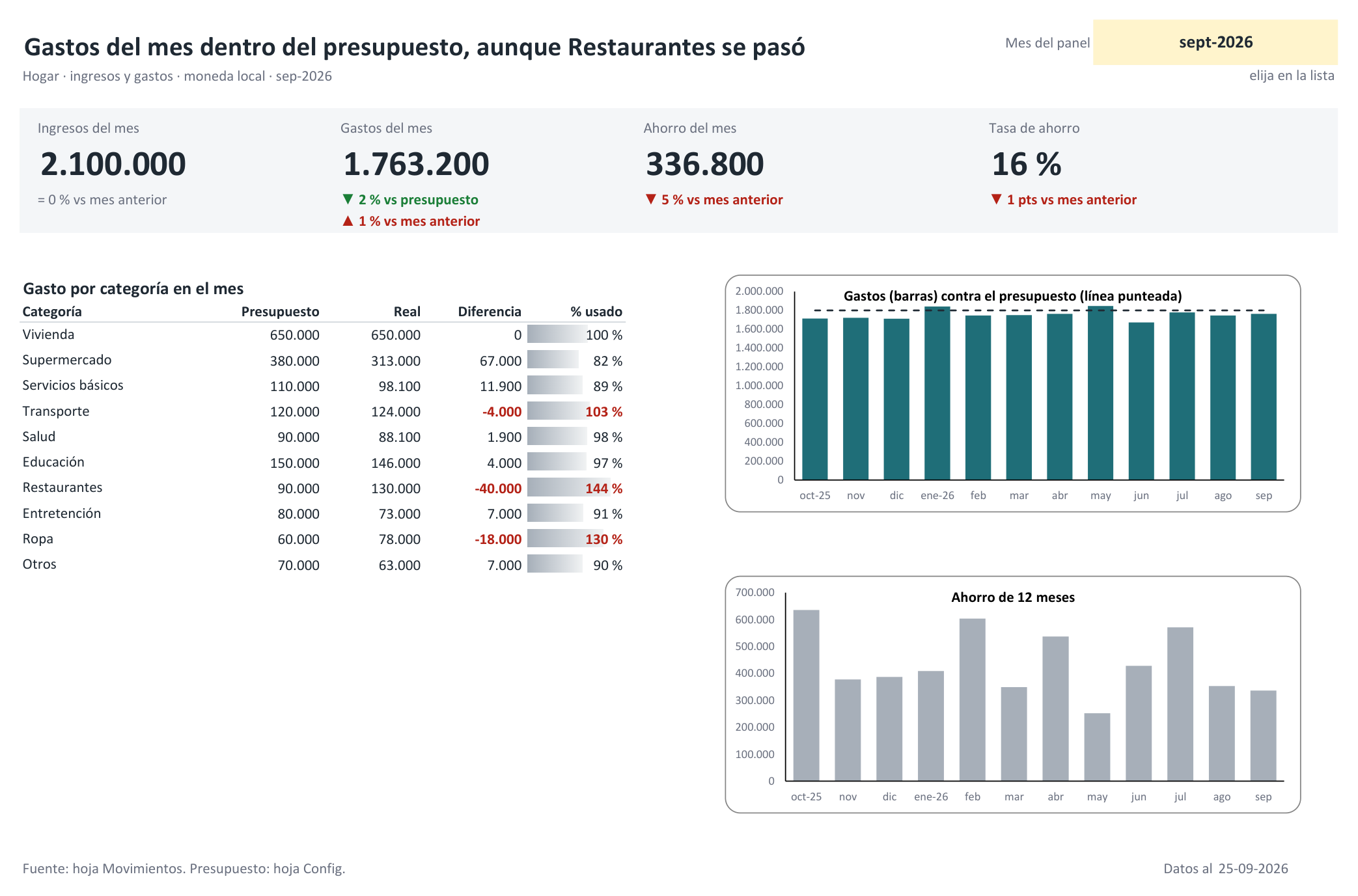 Panel de la plantilla de presupuesto con datos de ejemplo: ingresos del mes 2.100.000, gastos 1.763.200, ahorro 336.800 y tasa de ahorro de 16 %. Tabla de gasto por categoría contra presupuesto, con transporte, restaurantes y ropa en rojo, y gráficos de gastos y ahorro de 12 meses.