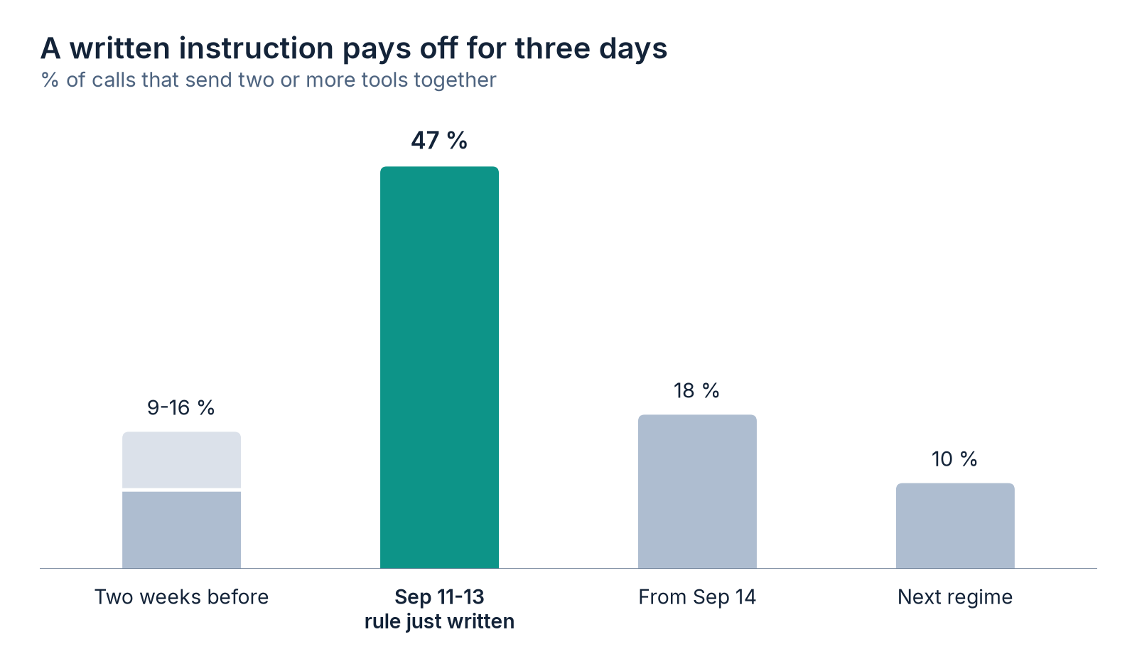 Bars: 9 to 16 % of calls with two or more tools before the rule, 47 % in the three days after, 18 % from September 14 and 10 % in the next regime.