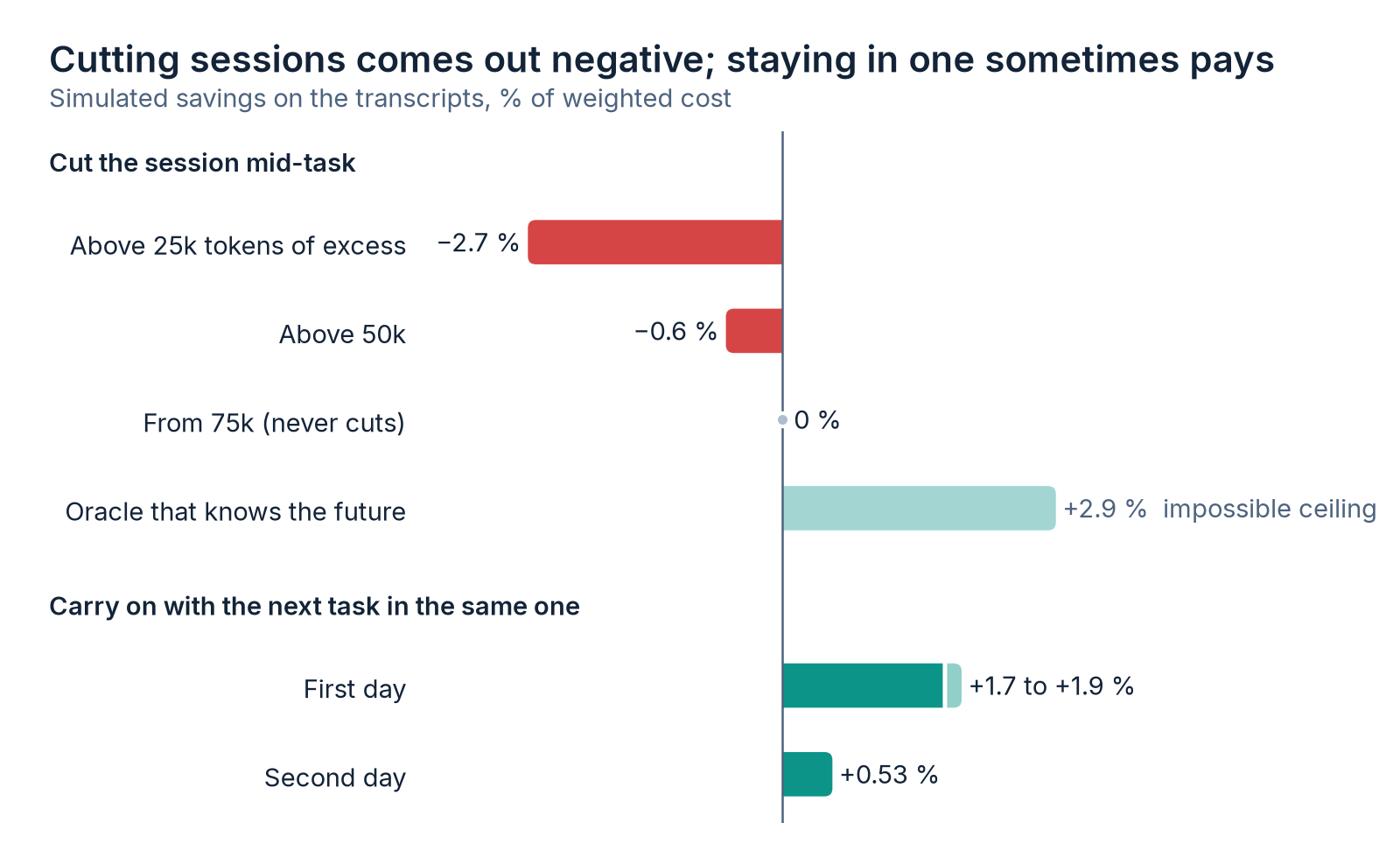 Bars: cutting above 25 thousand tokens of excess -2.7 %, above 50 thousand -0.6 %, from 75 thousand 0 %; an oracle +2.9 %; merging sessions +1.7 to +1.9 % on the first day and +0.53 % on the second.